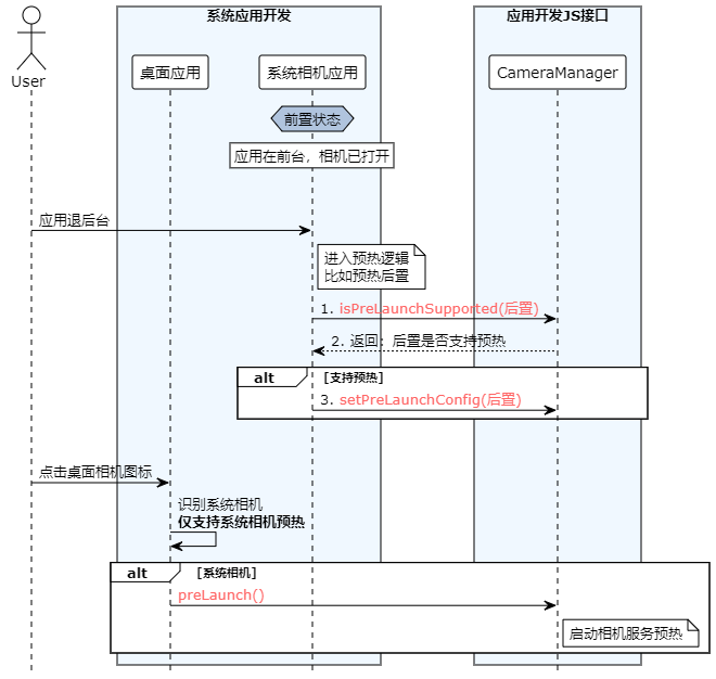 prelaunch-sequence-diagram.png