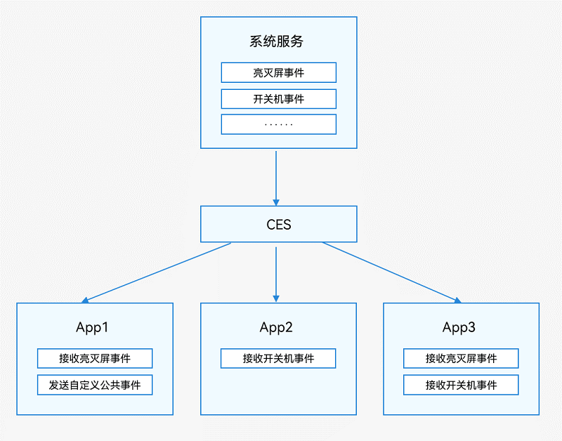 公共事件示意图